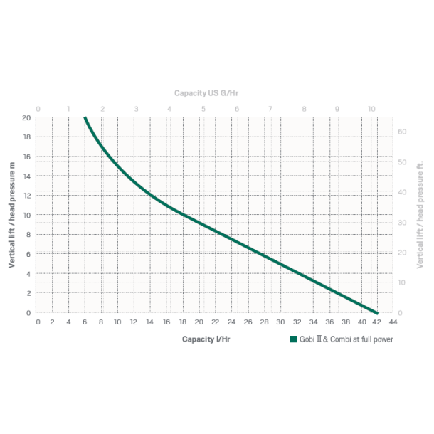 REFCO GOBI II kondenspumpe med en kapacitet p op til 42 l/t. Montering under indedel
